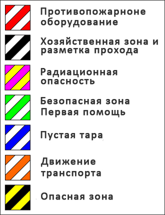 Цветовая разметка по системе 5S
