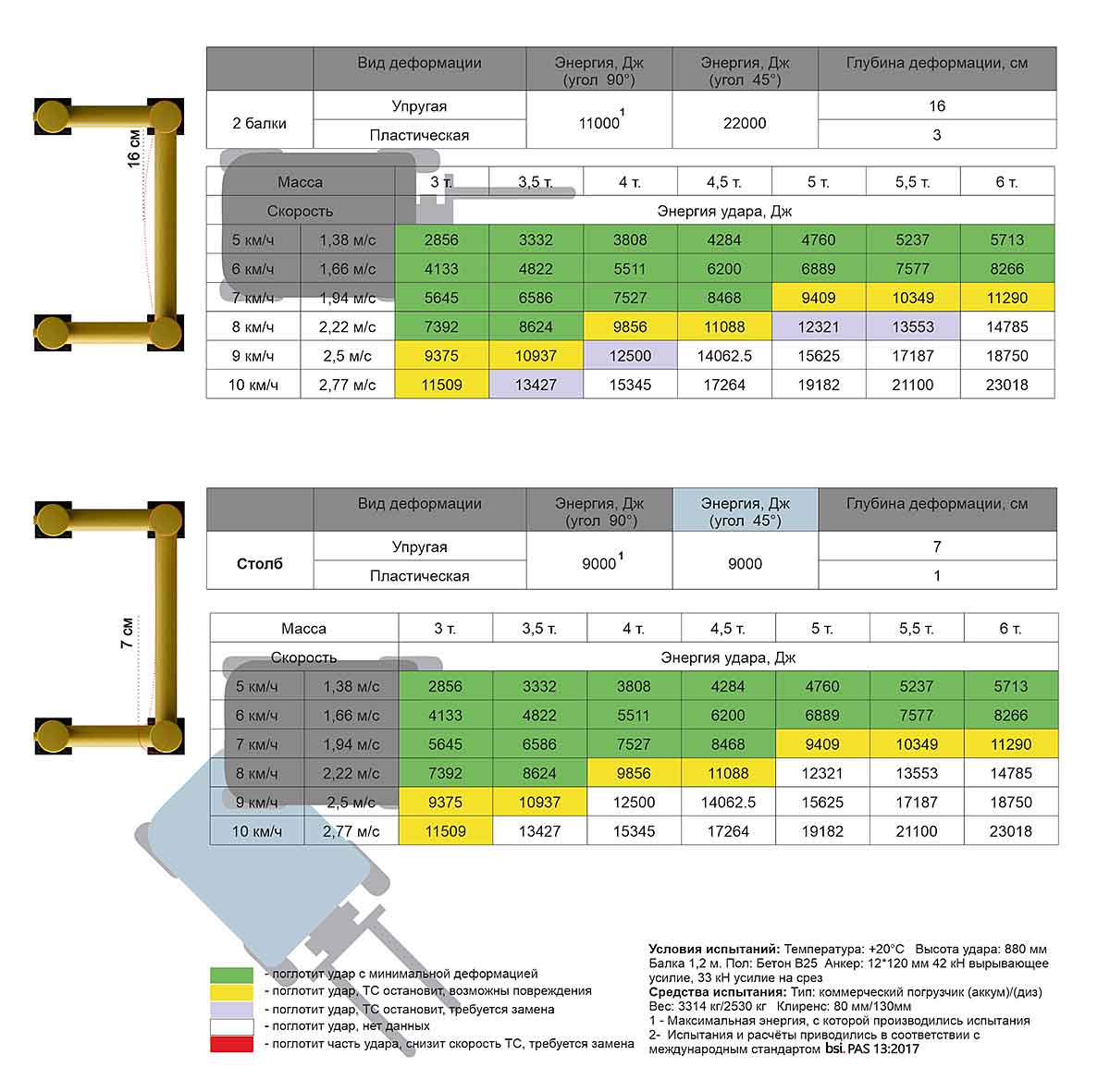 Характеристики П-образного пластикового ограждения П-МАТ перекладины на 3 уровнях